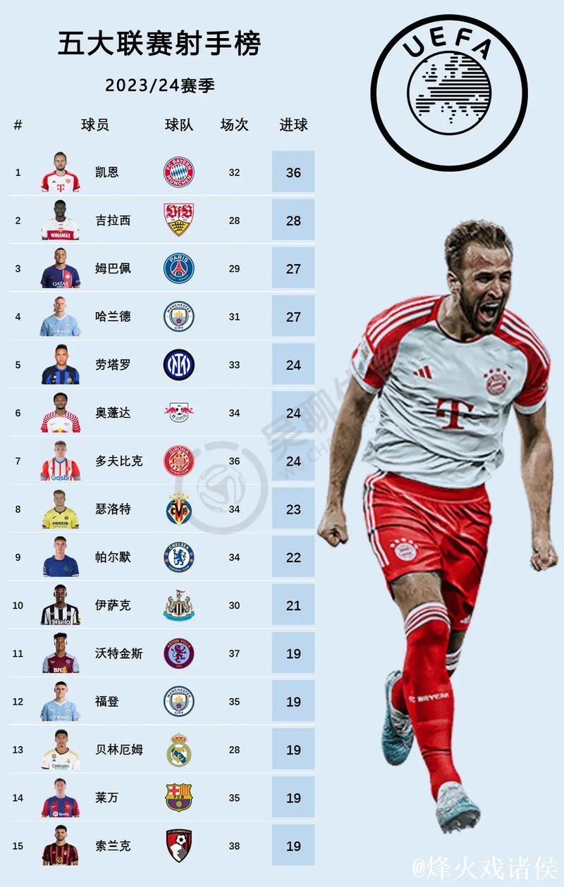 五大联赛上赛季以来仅六人制造40+进球：凯恩上榜
