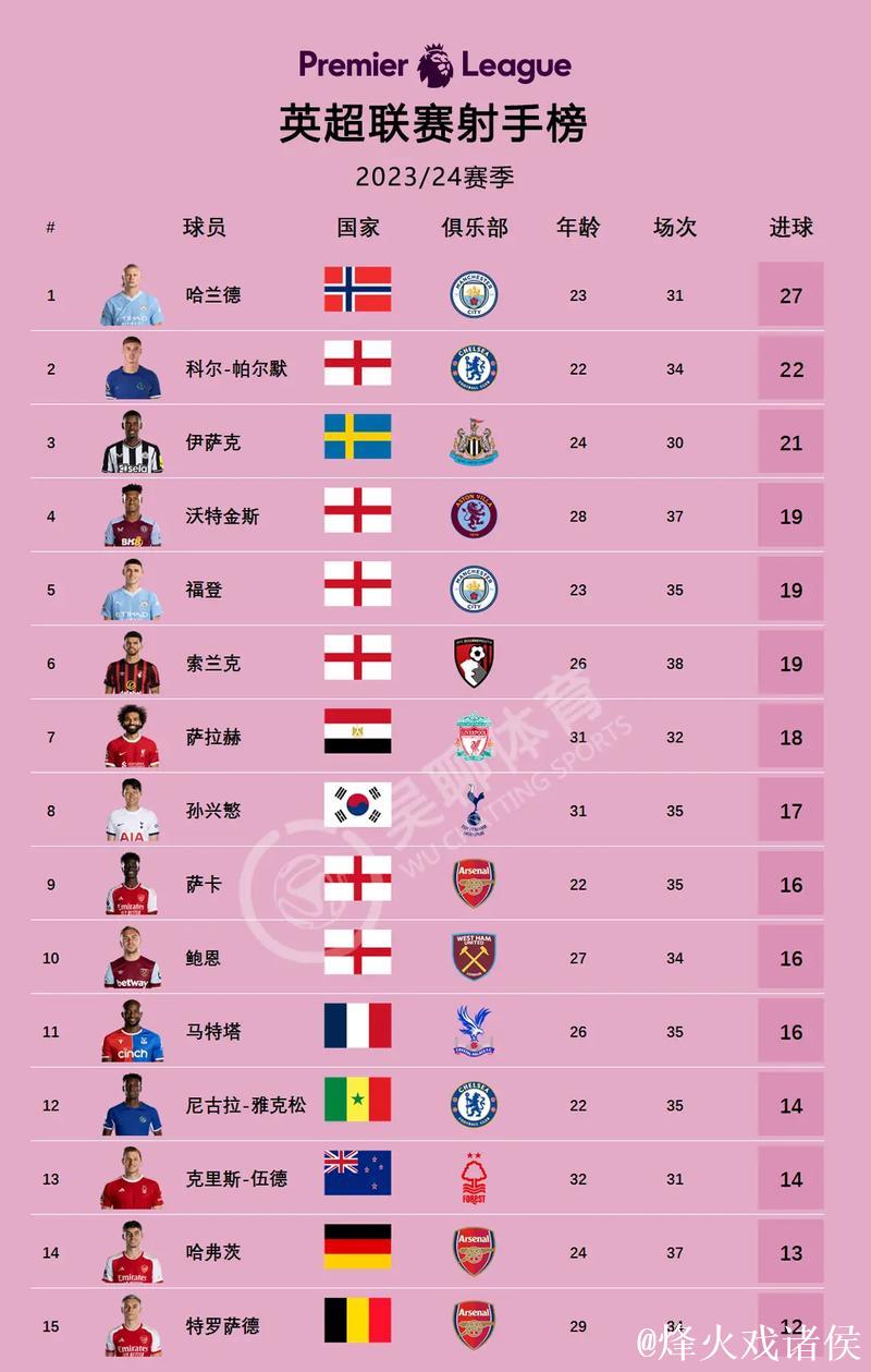 五大联赛上赛季以来仅六人制造40+进球：凯恩上榜