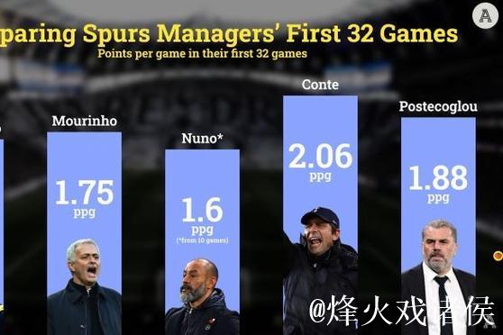 TA:热刺进攻乏力几无威胁森林,减少失误是当务之急 TA:热刺进攻乏力几无威胁森林,减少失误是当务之急